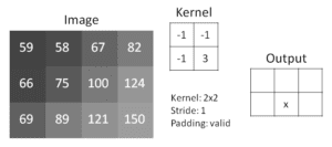 Given the following input image and kernel, solve for the value of x in the output image. The kernel is 2x2 with a stride of 1, and we’re using valid padding on the input image. The output image is 3x2, and x is the second pixel to the right on the second row. Your answer should be an integer.