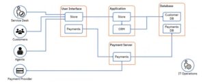 Solution architectures often contain diagrams like the one below. What does this diagram show?