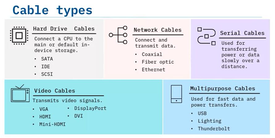 Cables types