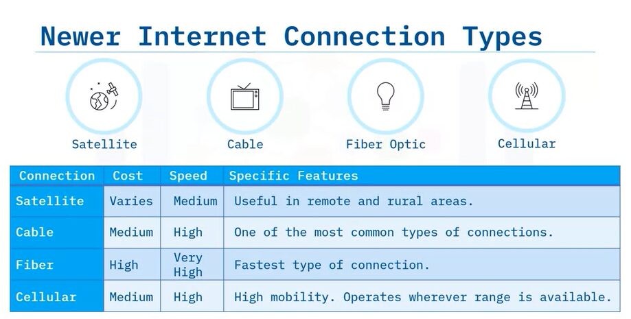 Newer internet connection types