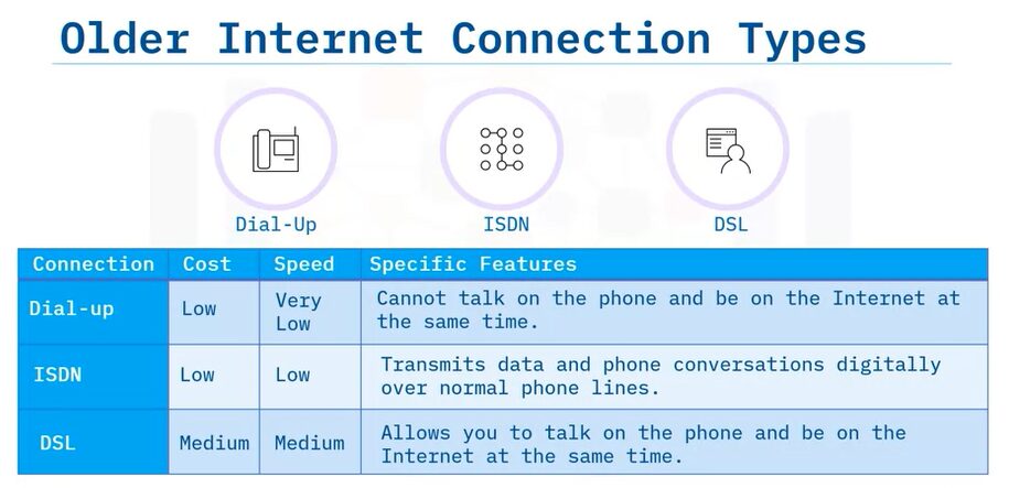 Older internet connection types