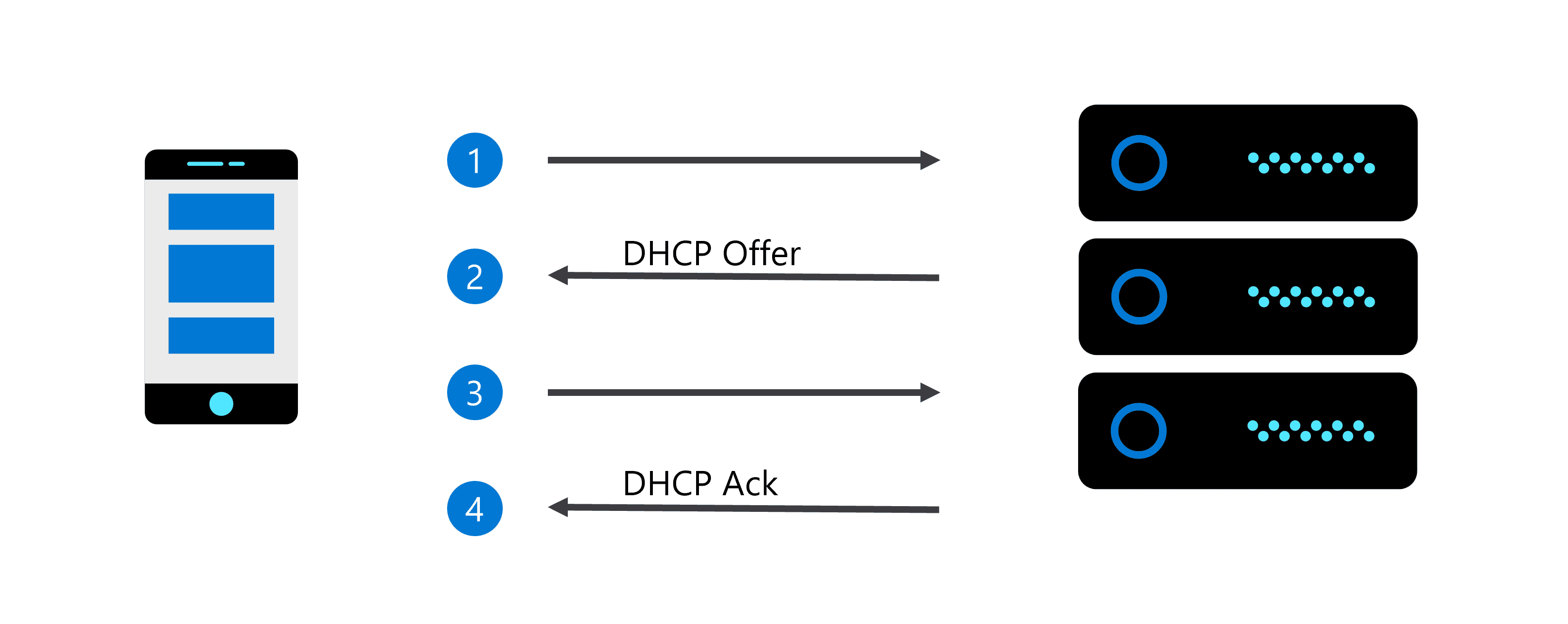 Diagram of the DHCP process with the titles of step 1 and 3 masked out